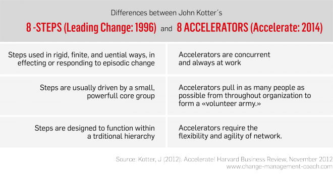Differences John Kotter's