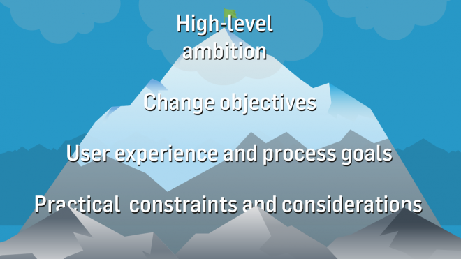 Four levels of goals and objectives