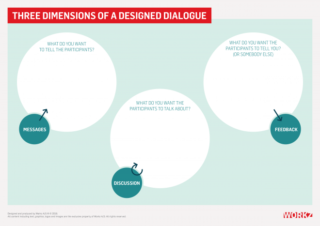Three dimensions of a designed dialogue